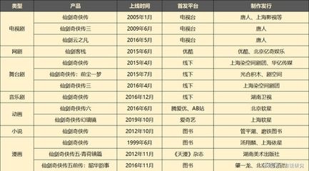 大宇5亿元出售《仙剑奇侠传》IP，影视剧制作发行困境只是冰山一角
